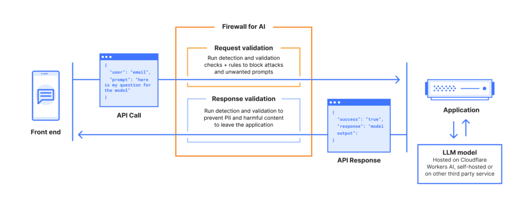 Cloudflare voor AI beschermt zakelijke AI-toepassingen