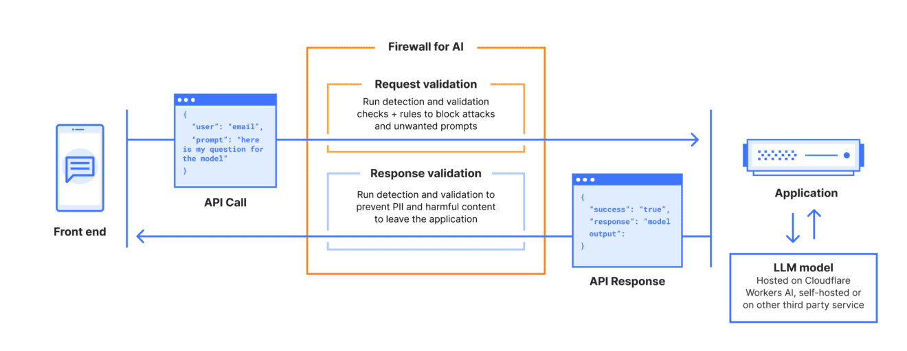 Cloudflare voor AI beschermt zakelijke AI-toepassingen