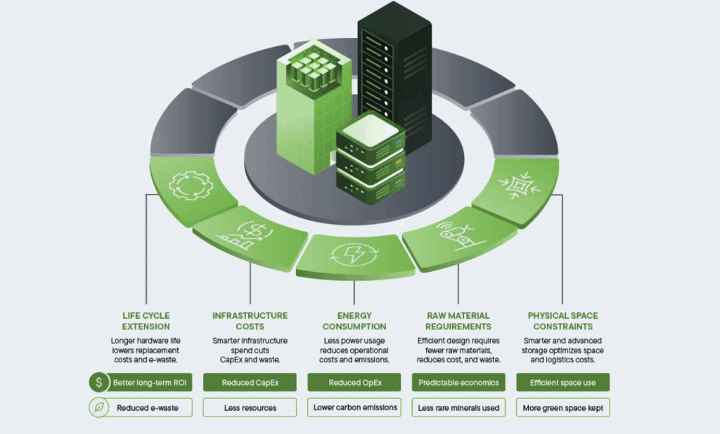 Onderzoek Seagate onthult bijna 95% meer vraag naar dataopslag door AI-toepassingen