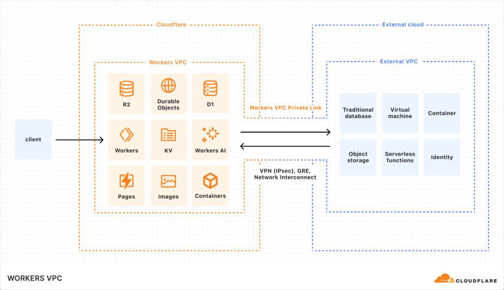 Cloudflare lanceert Workers VPC en VPC Private Link voor cross-cloudapplicaties