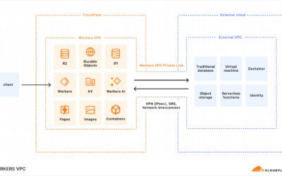 Cloudflare lanceert Workers VPC en VPC Private Link voor cross-cloudapplicaties