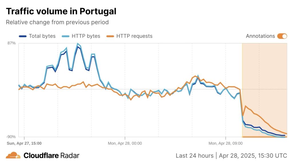 Hoe de stroomstoring van 28 april 2025&nbsp;in Portugal en Spanje het internetverkeer en de connectiviteit beïnvloedde