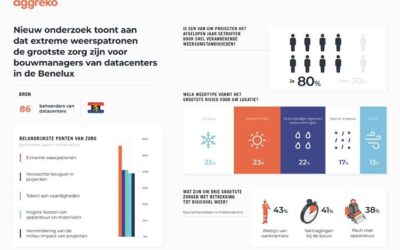 Nieuw onderzoek toont aan dat extreme weerpatronen de grootste zorg zijn voor bouwprojecten van datacenters in de Benelux