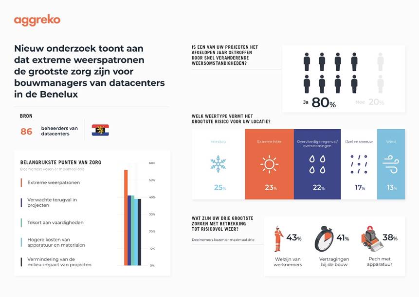 Nieuw onderzoek toont aan dat extreme weerpatronen de grootste zorg zijn voor bouwprojecten van datacenters in de Benelux