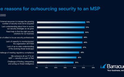 Vier op de vijf Benelux-organisaties tot 2000 werknemers vertrouwt op een MSP voor cybersecurity