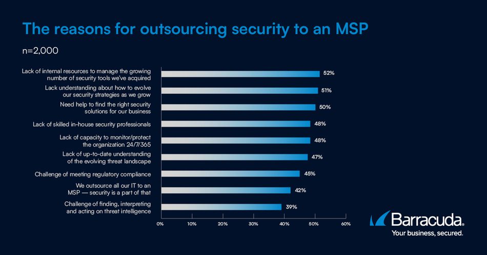 Vier op de vijf Benelux-organisaties tot 2000 werknemers vertrouwt op een MSP voor cybersecurity