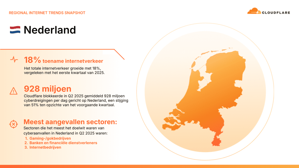 Nederlandse internettrends in het tweede kwartaal van&nbsp;2025