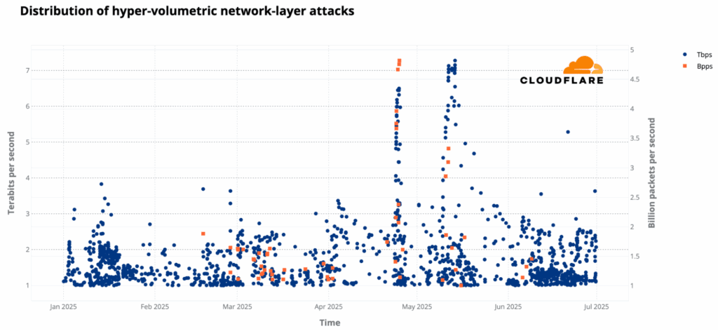 Sterke toename hypervolumetrische DDoS-aanvallen: Cloudflare rapport tweede kwartaal 2025