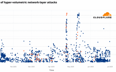 Sterke toename hypervolumetrische DDoS-aanvallen: Cloudflare rapport tweede kwartaal 2025