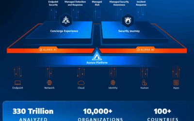 Arctic Wolf: merendeel van afgegeven security-alerts vindt buiten werktijden plaats