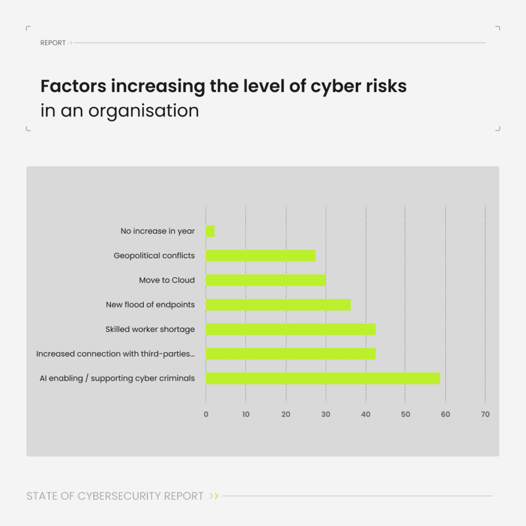 51 procent van de Nederlandse bedrijven noemt AI-ondersteunde cybercriminaliteit inmiddels de grootste bedreiging, blijkt uit onderzoek