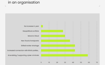 51 procent van de Nederlandse bedrijven noemt AI-ondersteunde cybercriminaliteit inmiddels de grootste bedreiging, blijkt uit onderzoek