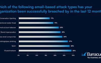 Organisaties die traag reageren op e‑mailincidenten hebben 79% meer kans om slachtoffer te worden van ransomware