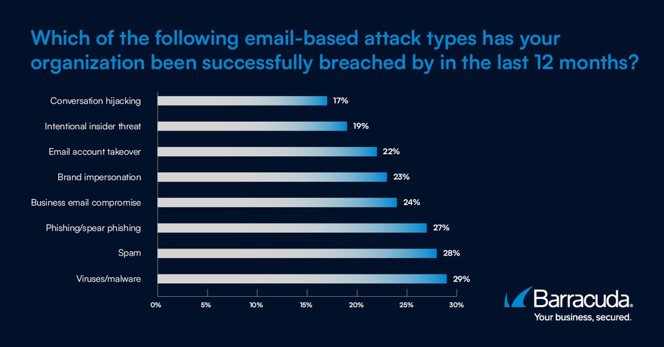 Organisaties die traag reageren op e‑mailincidenten hebben 79% meer kans om slachtoffer te worden van ransomware