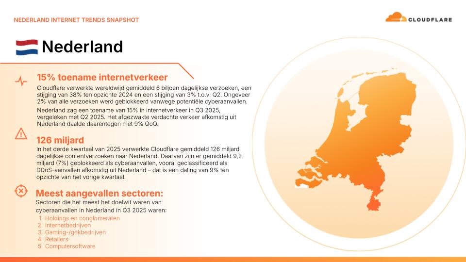 Nederlandse internettrends in het derde kwartaal van 2025 volgens Cloudflare