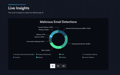 Barracuda lanceert ‘Barracuda Research’: een nieuwe bron voor dreigingsinformatie en cybersecurityinzichten voor elke organisatie