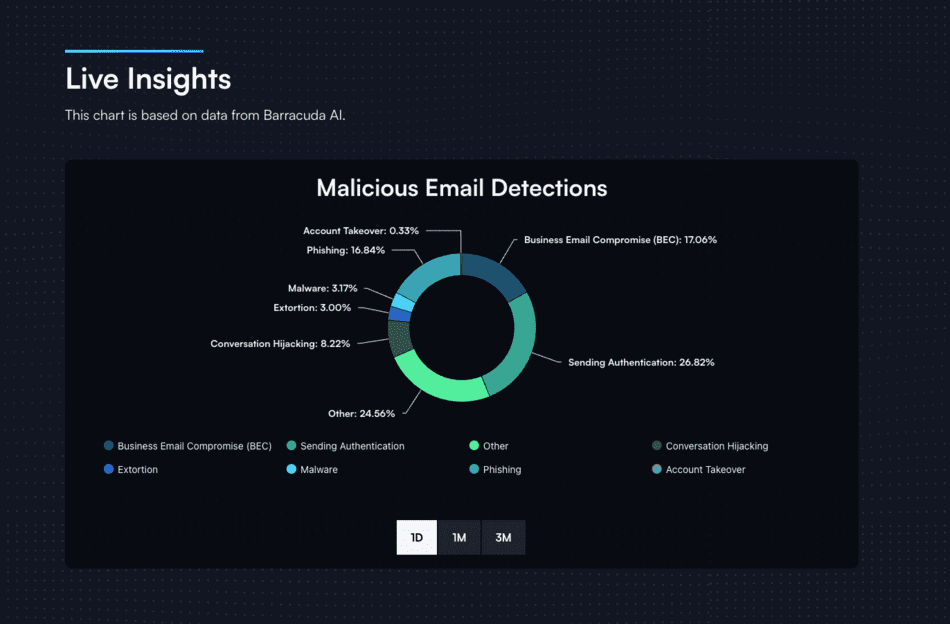 Barracuda lanceert ‘Barracuda Research’: een nieuwe bron voor dreigingsinformatie en cybersecurityinzichten voor elke organisatie