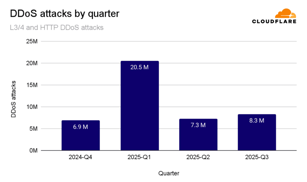 Cloudflare’s DDoS-rapport Q3 2025 – inclusief Aisuru, de top van botnets
