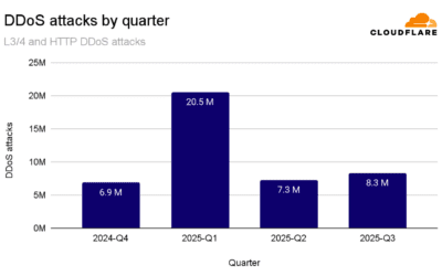 Cloudflare’s DDoS-rapport Q3 2025 – inclusief Aisuru, de top van botnets