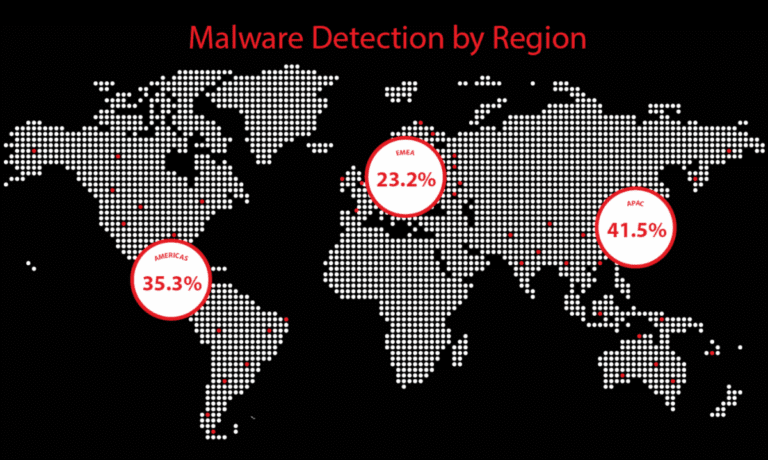 WatchGuard: 1548% meer nieuwe malware in één kwartaal, aanvallen steeds complexer