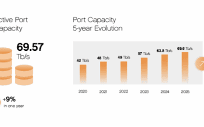 AMS-IX rapporteert stabiele groei in capaciteit