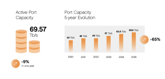 AMS-IX rapporteert stabiele groei in capaciteit