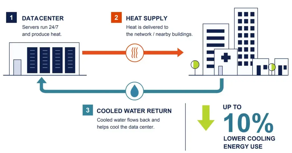 DDA: ‘Maak beschikbare datacenterwarmte onderdeel van lokale warmteplannen’