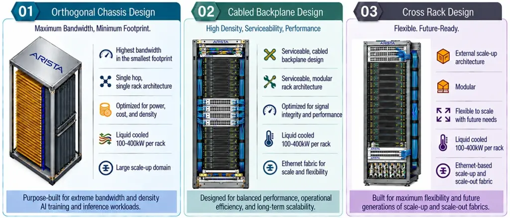 Arista kondigt rack-scale architecturen aan voor scale-up en scale-out AI-fabrics